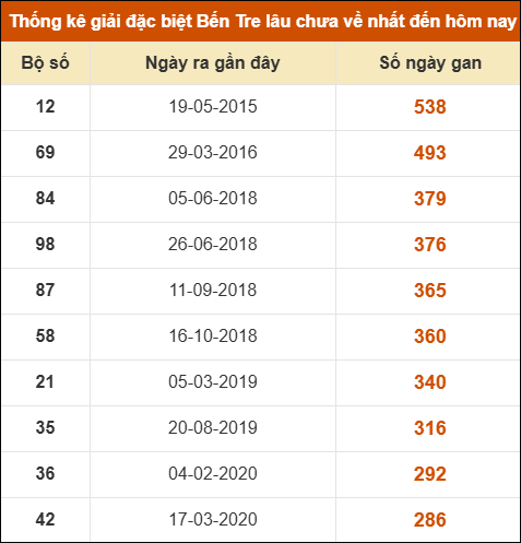 Thống kê giải đặc biệt XSBT lâu chưa xuất hiện nhất