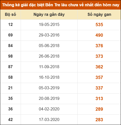 Thống kê giải đặc biệt XSBT lâu chưa xuất hiện nhất
