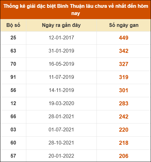 Thống kê giải đặc biệt XSBTH lâu ra nhất Thống kê giải đặc biệt XSBTH lâu ra nhất