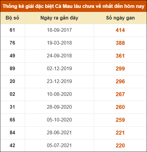 Thống kê giải đặc biệt xổ số Cà Mau lâu chưa ra Thống kê giải đặc biệt xổ số Cà Mau lâu chưa ra