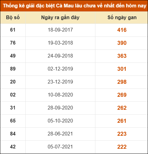Thống kê giải đặc biệt xổ số Cà Mau lâu chưa ra Thống kê giải đặc biệt xổ số Cà Mau lâu chưa ra