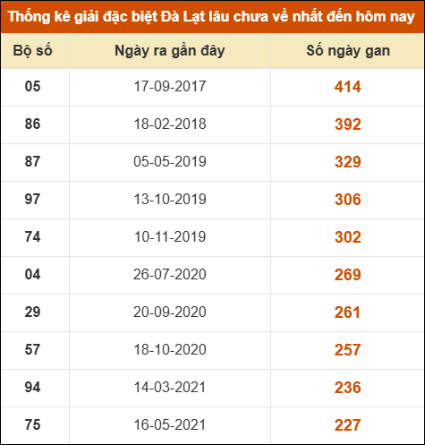 Thống kê giải đặc biệt xổ số Đà Lạt lâu về nhất