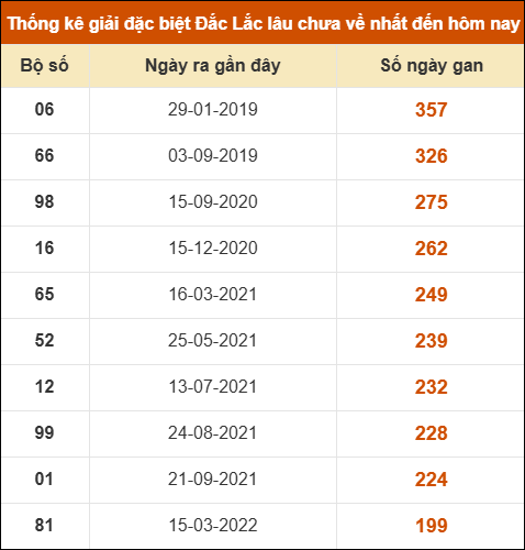 Thống kê giải đặc biệt XSDLK lâu về nhất đến ngày 13/1 Thống kê giải đặc biệt XSDLK lâu về nhất đến ngày 13/1