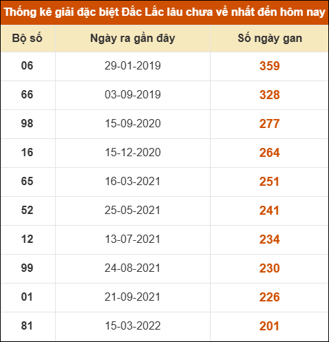Thống kê giải đặc biệt XSDLK lâu về nhất đến ngày 27/1