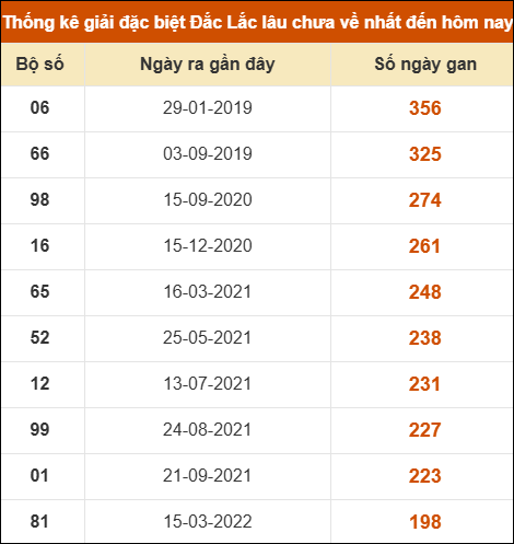 Thống kê giải đặc biệt XSDLK lâu về nhất đến ngày 6/1