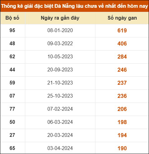 Thống kê giải đặc biệt XS Đà Nẵng lâu ra nhất 31/1 Thống kê giải đặc biệt XS Đà Nẵng lâu ra nhất 31/1