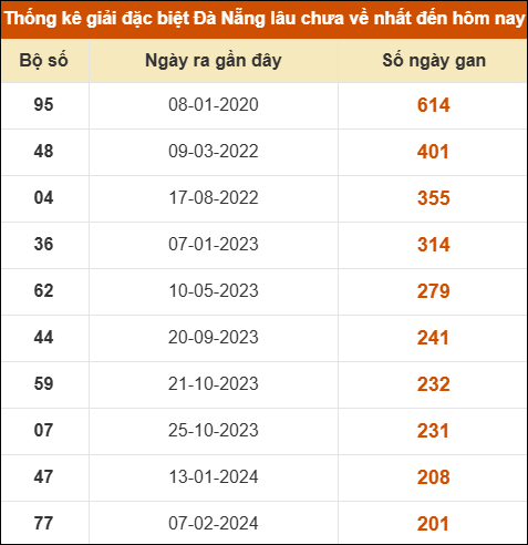 Thống kê giải đặc biệt xổ số Đà Nẵng lâu ra nhất đến ngày 14/1