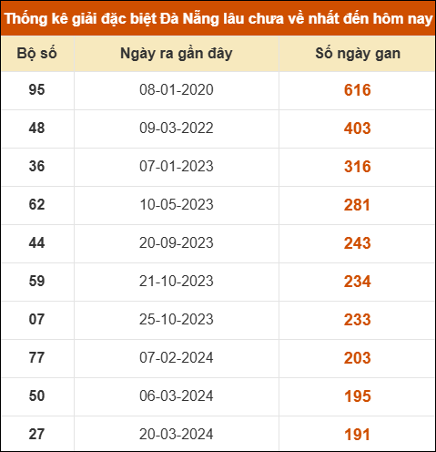 Thống kê giải đặc biệt xổ số Đà Nẵng lâu ra nhất đến ngày 21/1