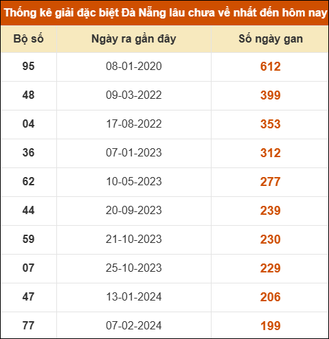 Thống kê giải đặc biệt xổ số Đà Nẵng lâu ra nhất đến ngày 7/1 Thống kê giải đặc biệt xổ số Đà Nẵng lâu ra nhất đến ngày 7/1