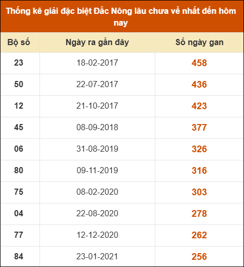 Thống kê giải đặc biệt XSDNO lâu ra nhất 10/1