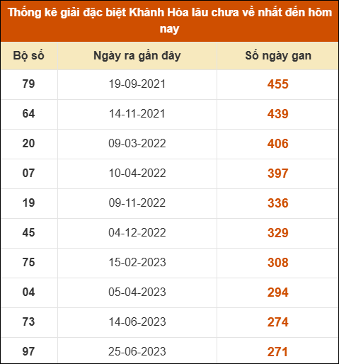 Thống kê giải đặc biệt XS Khánh Hòa lâu ra nhất đến ngày 1/2 Thống kê giải đặc biệt XS Khánh Hòa lâu ra nhất đến ngày 1/2