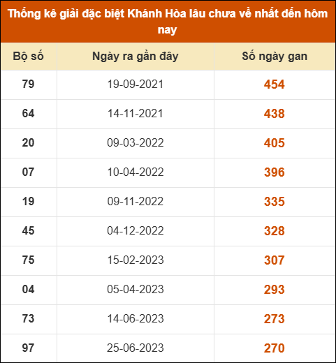 Thống kê giải đặc biệt XSKH lâu ra nhất đến ngày 28/1 Thống kê giải đặc biệt XSKH lâu ra nhất đến ngày 28/1