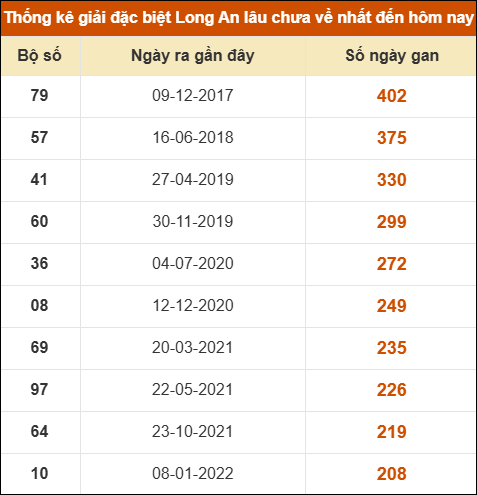 Thống kê giải đặc biệt XSLA lâu chưa về nhất