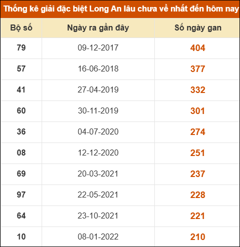 Thống kê giải đặc biệt XSLA lâu chưa về nhất Thống kê giải đặc biệt XSLA lâu chưa về nhất
