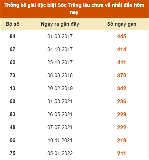 Thống kê giải đặc biệt XS Sóc Trăng lâu về nhất