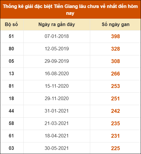Thống kê giải đặc biệt XS Tiền Giang lâu ra nhất