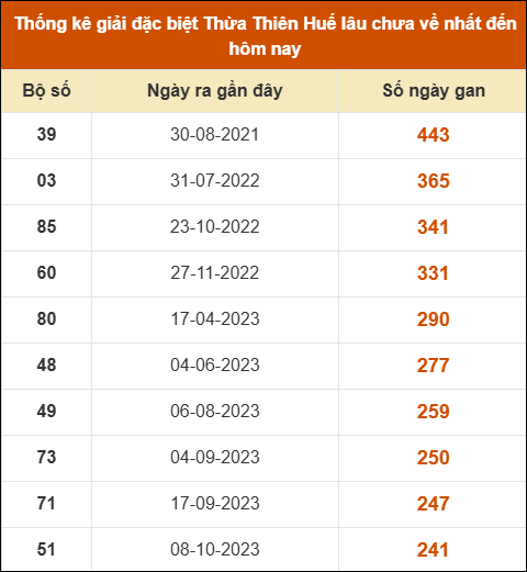 Thống kê giải đặc biệt XS Huế lâu ra nhất tính đến ngày 01/02/2026 Thống kê giải đặc biệt XS Huế lâu ra nhất tính đến ngày 01/02/2026