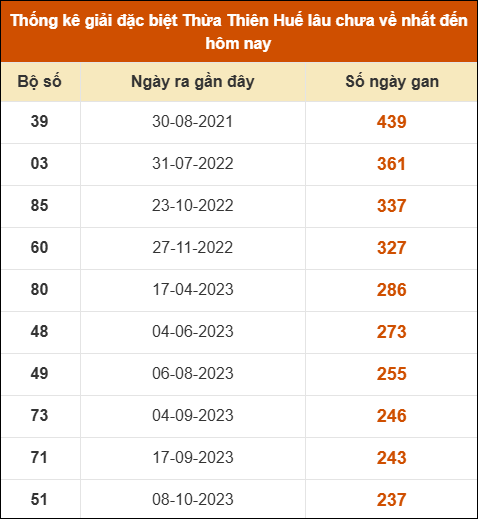 Thống kê giải đặc biệt XS Huế lâu ra nhất tính đến ngày 18/01/2026