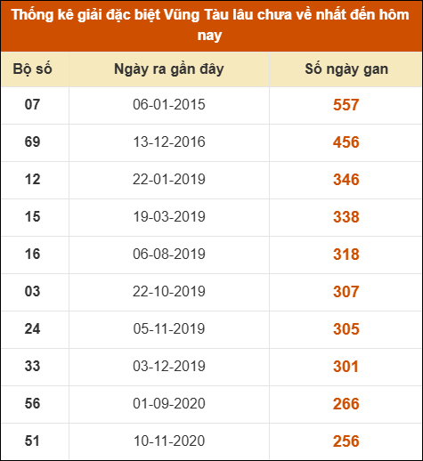 Thống kê giải đặc biệt XSVT lâu chưa về nhất
