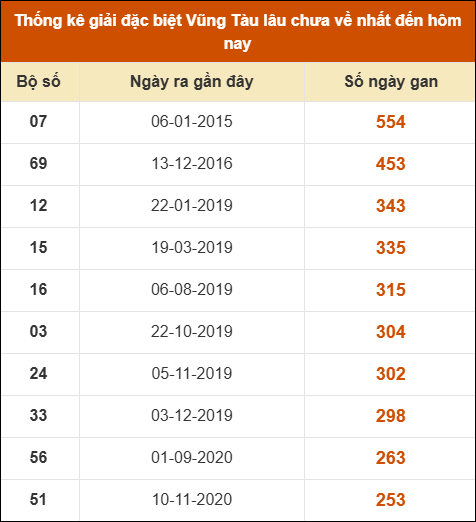 Thống kê giải đặc biệt XSVT lâu chưa về nhất
