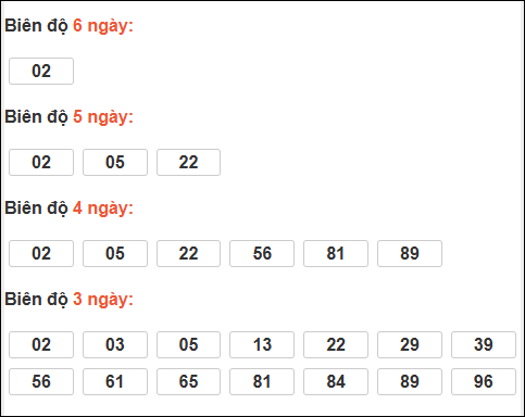 Bảng loto biên độ dài ngày XS Kiên Giang chạy trong 3 kỳ đến ngày 25/01/2026