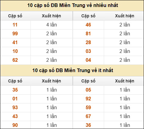 Thống kê giải đặc biệt XSMT về nhiều nhất và ít nhất ngày 01/02/2026 Thống kê giải đặc biệt XSMT về nhiều nhất và ít nhất ngày 01/02/2026