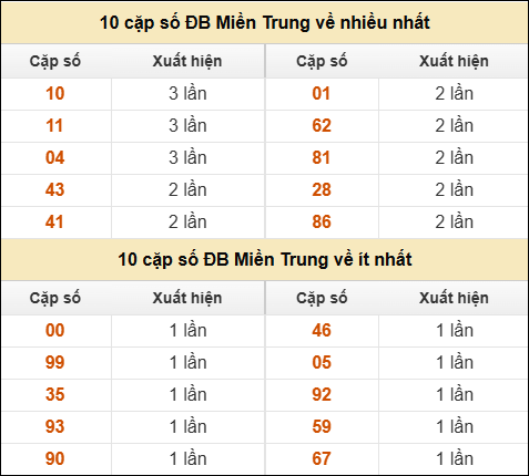 Thống kê giải đặc biệt XSMT về nhiều nhất và ít nhất ngày 11/01/2026 Thống kê giải đặc biệt XSMT về nhiều nhất và ít nhất ngày 11/01/2026