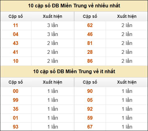 Thống kê giải đặc biệt XSMT về nhiều nhất và ít nhất ngày 18/01/2026