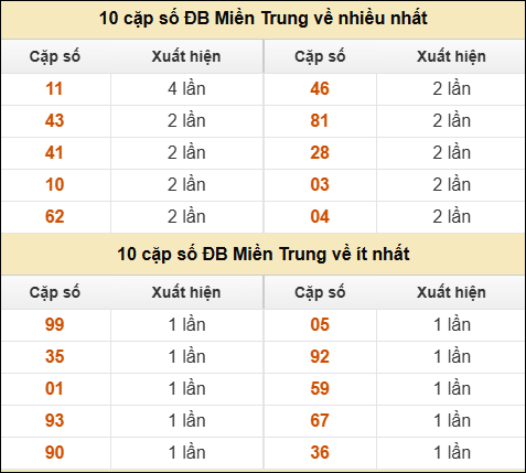 Thống kê giải đặc biệt XSMT về nhiều nhất và ít nhất ngày 25/01/2026