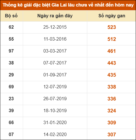 Thống kê giải đặc biệt XSGL lâu ra nhất đến ngày 30/1 Thống kê giải đặc biệt XSGL lâu ra nhất đến ngày 30/1
