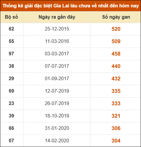Thống kê giải đặc biệt XSGL lâu ra nhất đến ngày 9/1