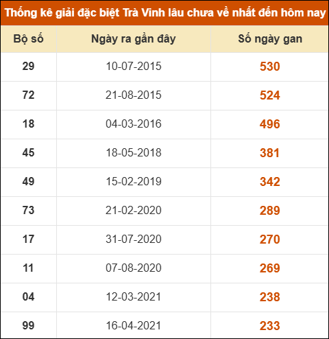 Thống kê giải đặc biệt xổ số Trà Vinh lâu về nhất