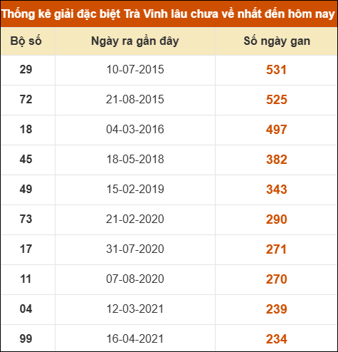 Thống kê giải đặc biệt xổ số Trà Vinh lâu về nhất Thống kê giải đặc biệt xổ số Trà Vinh lâu về nhất