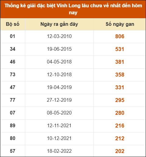 Thống kê giải đặc biệt XSVL lâu ra nhất