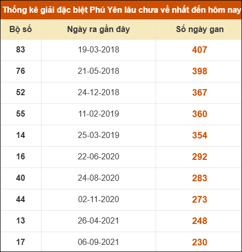 Bảng loto động XS Phú Yên trong 3 ngày đến 09/02/2026