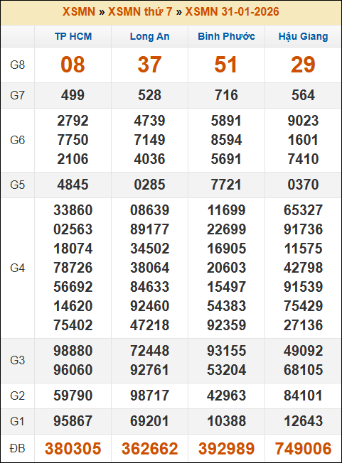 Kết quả xổ số Miền Nam 31/01/2026 thứ 7 tuần trước