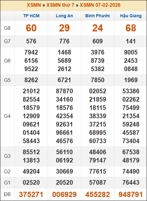 Kết quả xổ số Miền Nam 07/02/2026 thứ 7 tuần trước