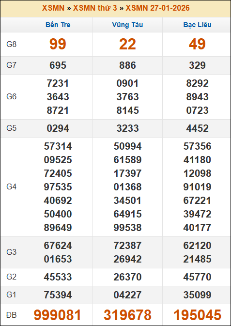 Kết quả xổ số Miền Nam 27/01/2026 thứ 3 tuần trước Kết quả xổ số Miền Nam 27/01/2026 thứ 3 tuần trước