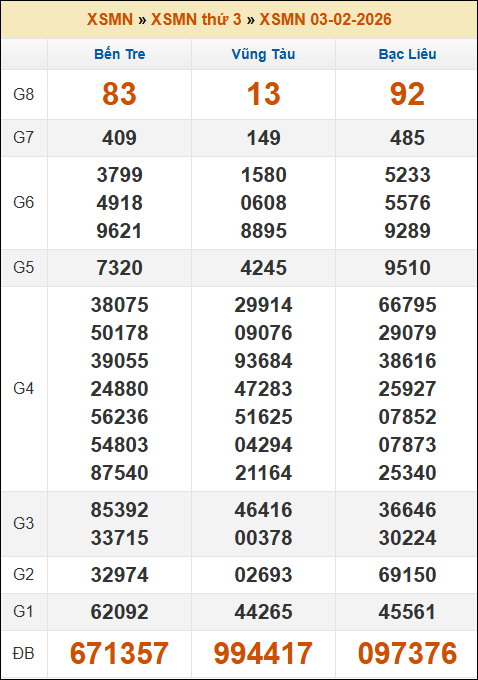 Kết quả xổ số Miền Nam 03/02/2026 thứ 3 tuần trước