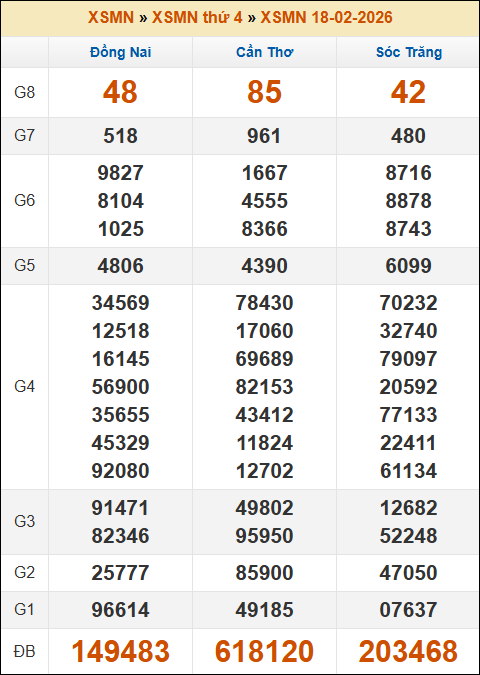 Kết quả xổ số Miền Nam ngày 18/02/2026 thứ 4 tuần trước