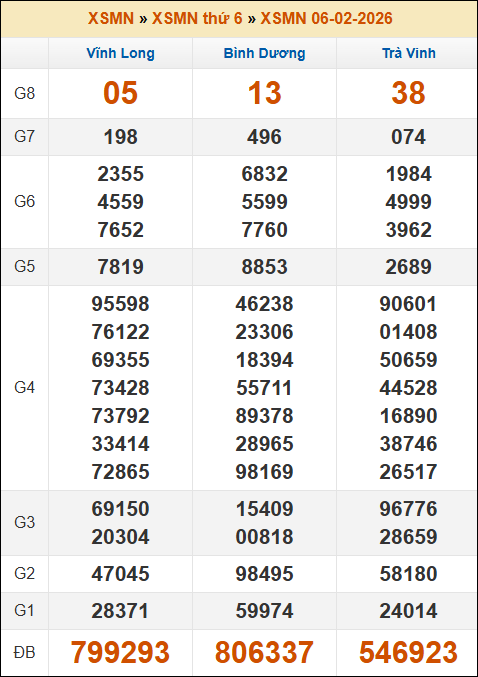Kết quả xổ số Miền Nam ngày 06/02/2026 thứ 6 tuần trước