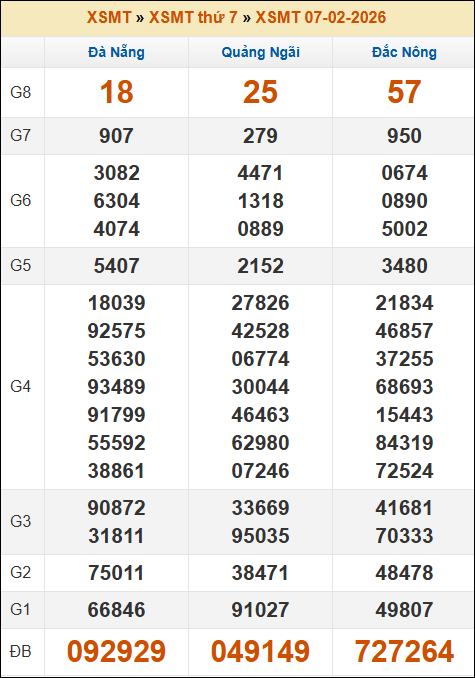 Kết quả xổ số Miền Trung 07/02/2026 thứ 7 tuần trước Kết quả xổ số Miền Trung 07/02/2026 thứ 7 tuần trước