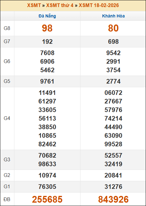 Kết quả xổ số Miền Trung 18/02/2026 thứ 4 tuần trước Kết quả xổ số Miền Trung 18/02/2026 thứ 4 tuần trước