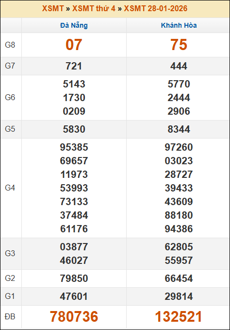 Kết quả xổ số Miền Trung 28/01/2026 thứ 4 tuần trước Kết quả xổ số Miền Trung 28/01/2026 thứ 4 tuần trước