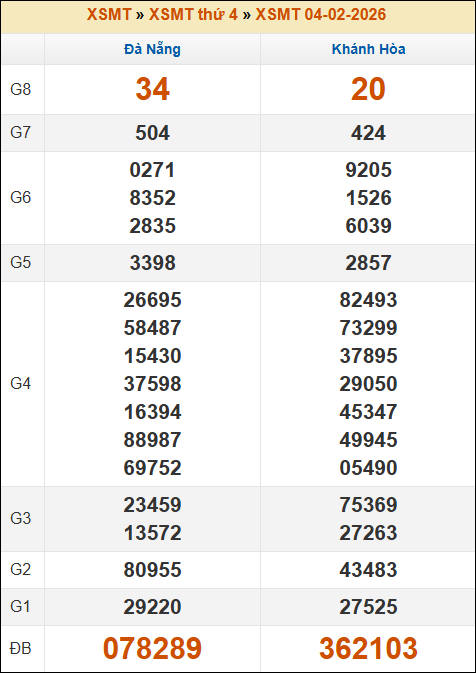Kết quả xổ số Miền Trung 04/02/2026 thứ 4 tuần trước