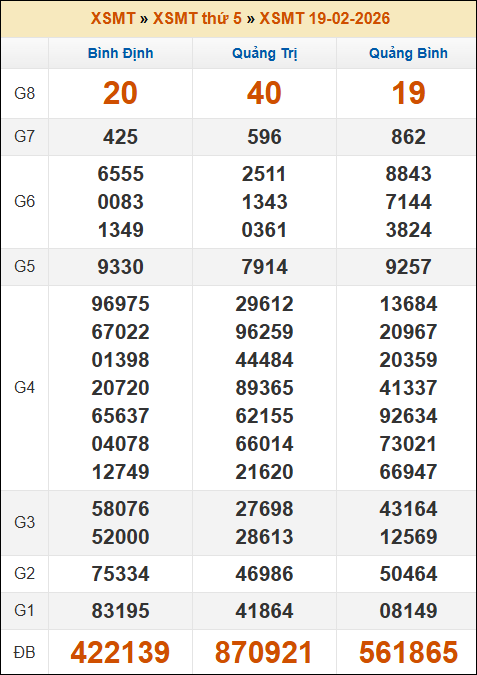 Kết quả xổ số Miền Trung 19/02/2026 thứ 5 tuần trước Kết quả xổ số Miền Trung 19/02/2026 thứ 5 tuần trước