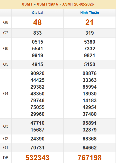Kết quả xổ số Miền Trung 20/02/2026 thứ 6 tuần trước