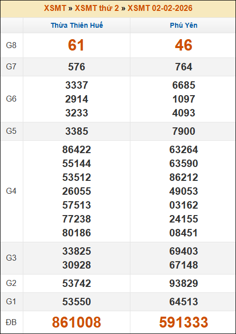 Kết quả xổ số Miền Trung 02/02/2026 thứ 2 tuần trước