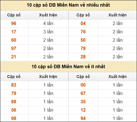 Thống kê giải đặc biệt XSMN về nhiều nhất và ít nhất ngày 10/02/2026