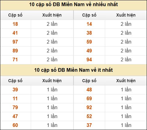 Thống kê giải đặc biệt XSMN về nhiều nhất/ ít nhất ngày 25/02/2026